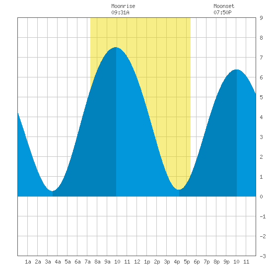 Dog Hammock tide chart for Monday, December 22, 2025