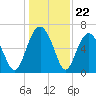Dog Hammock tide chart for Monday, December 22, 2025