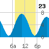 Dog Hammock tide chart for Tuesday, December 23, 2025