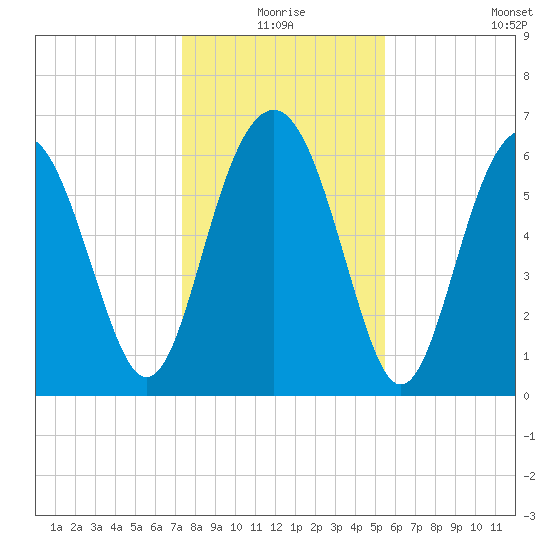 Dog Hammock tide chart for Thursday, December 25, 2025