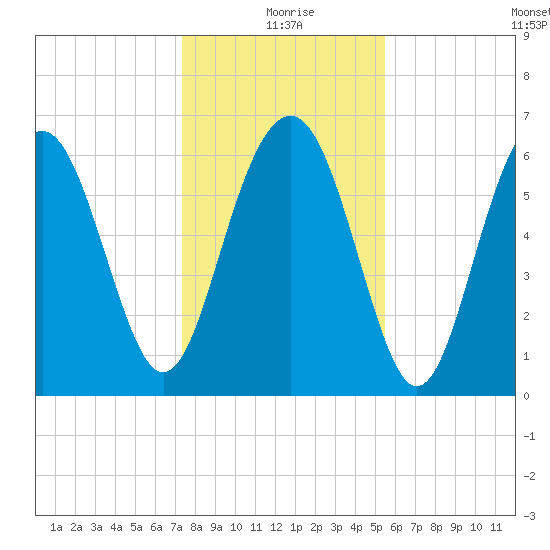 Dog Hammock tide chart for Friday, December 26, 2025
