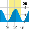 Dog Hammock tide chart for Friday, December 26, 2025