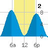 Dog Hammock tide chart for Tuesday, December 2, 2025
