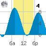 Dog Hammock tide chart for Thursday, December 4, 2025