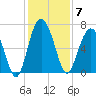 Dog Hammock tide chart for Sunday, December 7, 2025