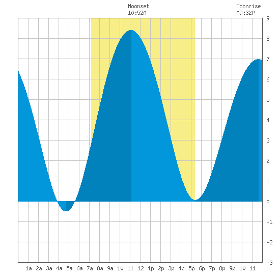 Dog Hammock tide chart for Monday, December 8, 2025