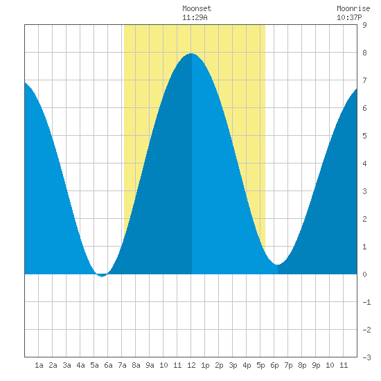 Dog Hammock tide chart for Tuesday, December 9, 2025