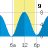 Dog Hammock tide chart for Tuesday, December 9, 2025