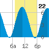Dog Hammock tide chart for Thursday, January 22, 2026