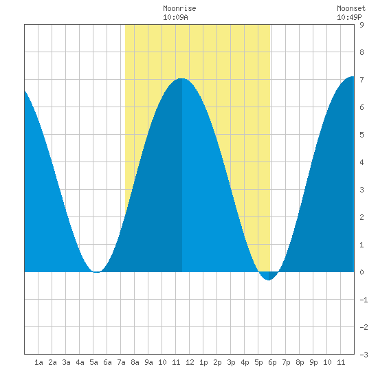 Dog Hammock tide chart for Friday, January 23, 2026