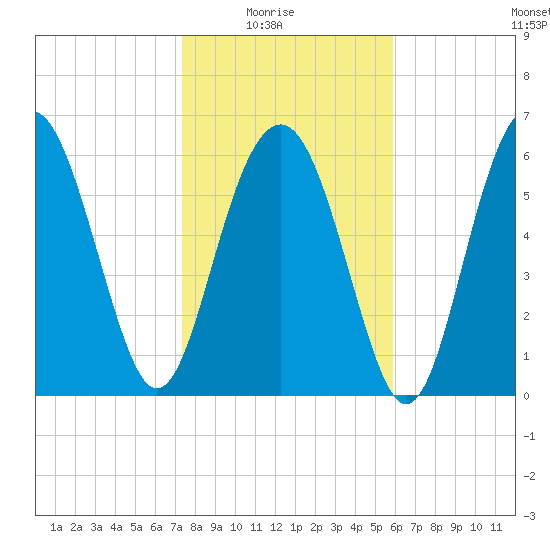 Dog Hammock tide chart for Saturday, January 24, 2026
