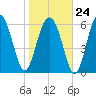 Dog Hammock tide chart for Saturday, January 24, 2026