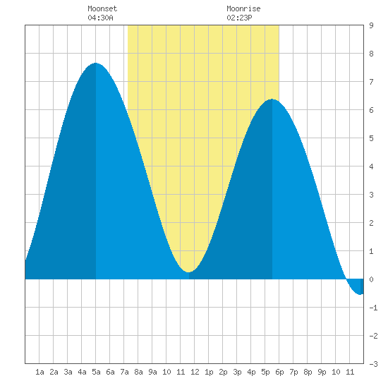 Dog Hammock tide chart for Thursday, January 29, 2026