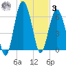 Dog Hammock tide chart for Saturday, January 3, 2026