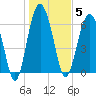 Dog Hammock tide chart for Monday, January 5, 2026