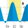 Dog Hammock tide chart for Tuesday, January 6, 2026