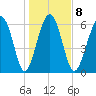 Dog Hammock tide chart for Thursday, January 8, 2026