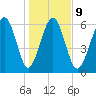 Dog Hammock tide chart for Friday, January 9, 2026