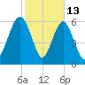 Dog Hammock tide chart for Friday, February 13, 2026