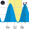 Dog Hammock tide chart for Tuesday, February 17, 2026