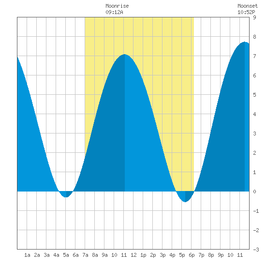Dog Hammock tide chart for Saturday, February 21, 2026