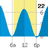 Dog Hammock tide chart for Sunday, February 22, 2026