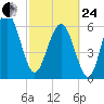 Dog Hammock tide chart for Tuesday, February 24, 2026