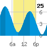 Dog Hammock tide chart for Wednesday, February 25, 2026
