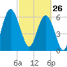 Dog Hammock tide chart for Thursday, February 26, 2026
