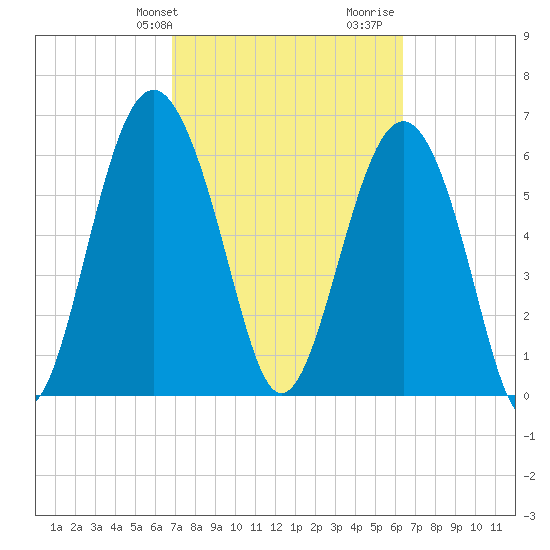Dog Hammock tide chart for Saturday, February 28, 2026