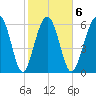 Dog Hammock tide chart for Friday, February 6, 2026