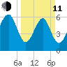Dog Hammock tide chart for Wednesday, March 11, 2026