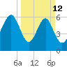 Dog Hammock tide chart for Thursday, March 12, 2026