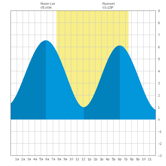 Dog Hammock tide chart for Saturday, March 14, 2026
