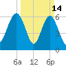 Dog Hammock tide chart for Saturday, March 14, 2026