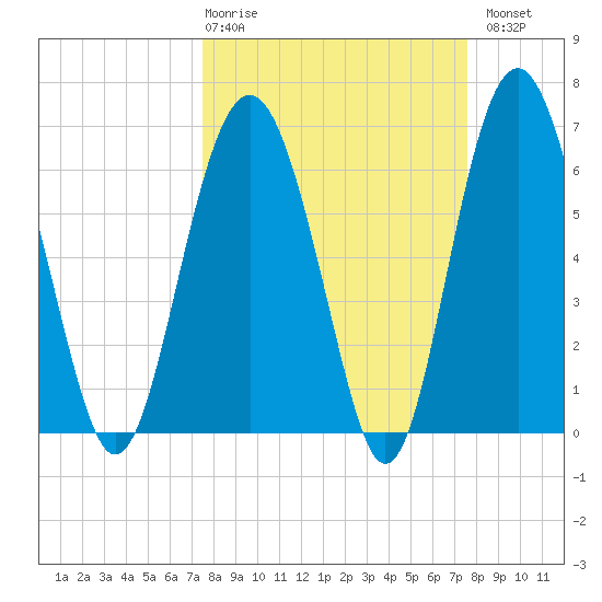 Dog Hammock tide chart for Thursday, March 19, 2026