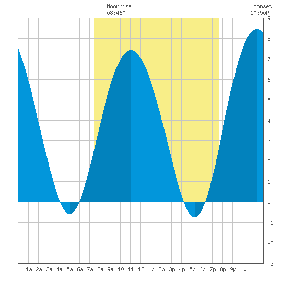 Dog Hammock tide chart for Saturday, March 21, 2026