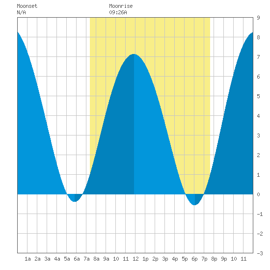 Dog Hammock tide chart for Sunday, March 22, 2026