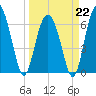 Dog Hammock tide chart for Sunday, March 22, 2026