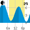 Dog Hammock tide chart for Wednesday, March 25, 2026