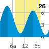 Dog Hammock tide chart for Thursday, March 26, 2026