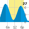 Dog Hammock tide chart for Friday, March 27, 2026