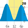 Dog Hammock tide chart for Saturday, March 28, 2026