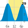 Dog Hammock tide chart for Sunday, March 29, 2026