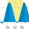 Dog Hammock tide chart for Monday, March 2, 2026