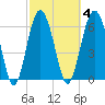 Dog Hammock tide chart for Wednesday, March 4, 2026