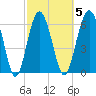 Dog Hammock tide chart for Thursday, March 5, 2026