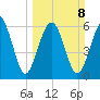 Dog Hammock tide chart for Sunday, March 8, 2026
