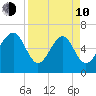 Dog Hammock tide chart for Friday, April 10, 2026