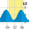 Dog Hammock tide chart for Sunday, April 12, 2026